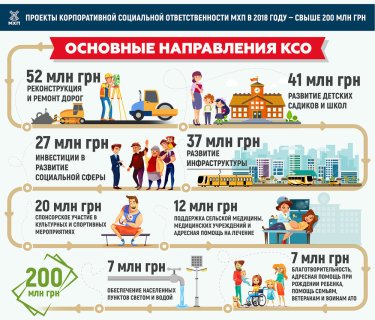 Фото 2 — Новая философия КСО-проектов холдинга МХП