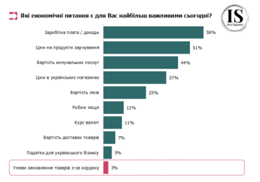 Фото 2 — Лише 3% українців хвилюють умови міжнародних покупок – дослідження Info Sapiens