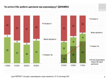 Фото 2 — 36% украинцев все еще не хотят вакцинироваться от Covid-19 — опрос