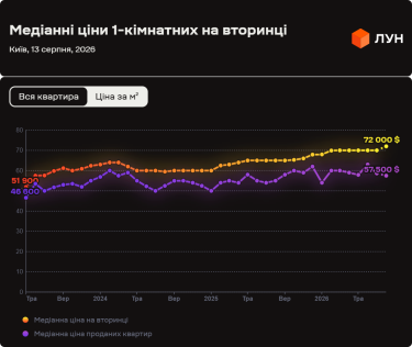 Фото 5 — Ціни на вторинці в Києві в серпні 2026 (інфографіка)