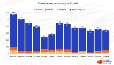 Фото 2 — Нові самоскиди не продаються: чому Україна досі їздить на радянських ЗіЛах і КамАЗах?