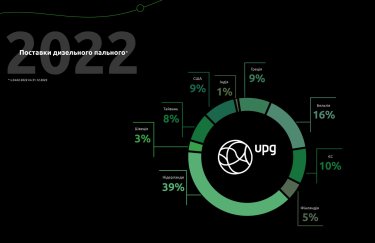 Фото 2 — Якісний переворот на ринку пального: мережа АЗК UPG постачає пальне провідних НПЗ світу