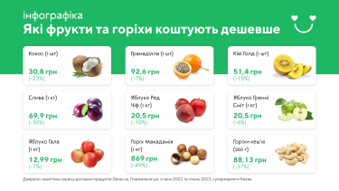 Фото 4 — Какие продукты подешевели в Украине за 2022 год: цены