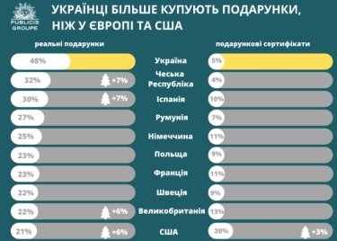 Фото 2 — Попри війну в Україні подарунки купує більша частина людей, ніж в США чи країнах ЄС