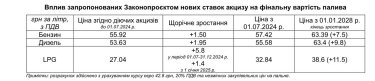 Фото 2 — Комітет Верховної Ради підтримав законопроєкт про збільшення акцизів на паливо