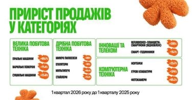 Фото 3 — В Comf выросли продажи на моющие пылесосы и эпиляторы — компания отчиталась о результатах первого квартала.
