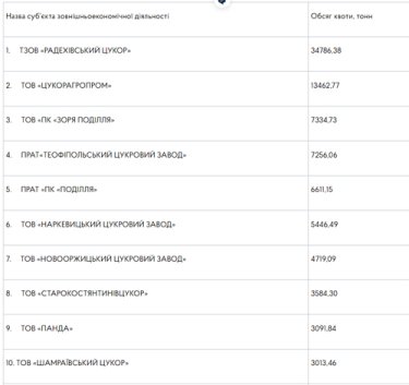 Фото 2 — Виробникам цукру розподілили квоти на експорт до ЄС: хто заробить найбільше