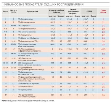 Фото 2 — ТОП-20 худших госпредприятий Украины: "лидируют" угольщики