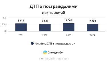Фото 2 — Половина аварий происходит из-за превышения скорости: где в Украине чаще всего случаются ДТП