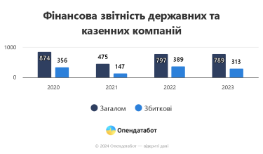 Фото 2 — 40% держкомпаній були збитковими у 2023 році: аутсайдером став аеропорт "Бориспіль"