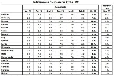 Фото 2 — Инфляция в еврозоне достигла рекордных 7,5%. В ЕЦБ объясняют скачок цен войной в Украине