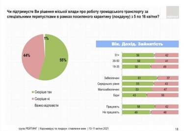 Фото 6 — 72% киевлян поддерживают локдаун — опрос