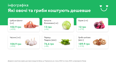 Фото 2 — Какие продукты подешевели в Украине за 2022 год: цены
