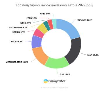 Фото 6 — В Україну ввезли понад півмільйона авто за 2022 рік: найпопулярніші марки