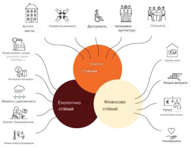Фото 2 — Інклюзивність і низька вартість. Данія побудує в Україні соціальне житло за своїми стандартами