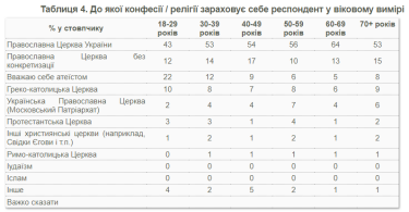 Фото 5 — Уже большинство украинцев называют себя верующими ПЦУ - опрос