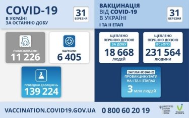 Фото 2 — В Украине за сутки зафиксировали рекордное число умерших от коронавируса