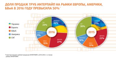 Фото 2 — Почему "Интерпайп" сократил продажи в 2016 году