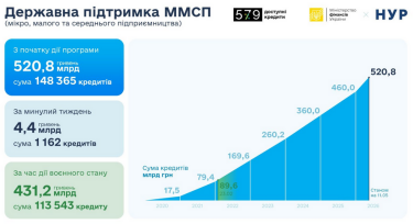 Фото 2 — Програма "5-7-9%": від початку року бізнес отримав пільгових кредитів майже на 61 млрд грн