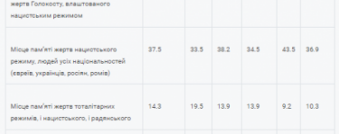 Фото 3 — Лишь 55% украинцев знают, в каком городе находится Бабий Яр — опрос