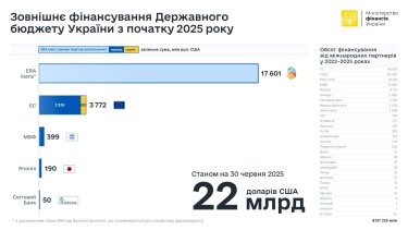 Фото 2 — Госбюджет в первом полугодии получил $22 млрд внешнего финансирования: кто оказал поддержку