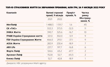 Фото 3 — Жити далі. Як працює ринок life-страхування України під час війни