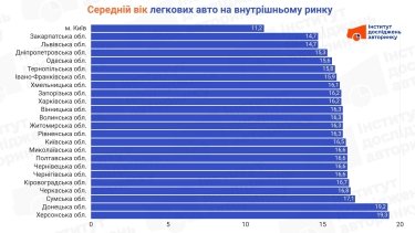 Фото 2 — Старішає чи молодшає автопарк України: скільки років середньому авто?