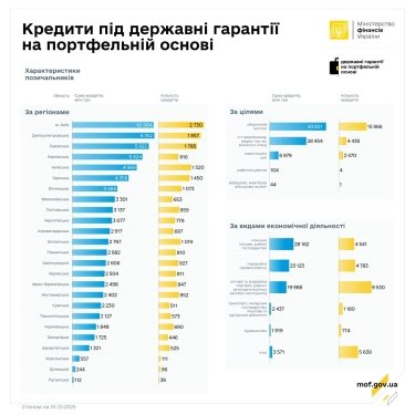 Фото 3 — Кошти під держгарантії: у вересні бізнес отримав близько 1,7 млрд грн кредитів на портфельній основі