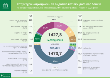 Фото 2 — В Україні касові обороти банків злетіли на 10%: звідки надходить і куди йде готівка