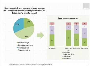 Фото 2 — Половина украинцев видит позитив в звонке Байдена Зеленскому — опрос