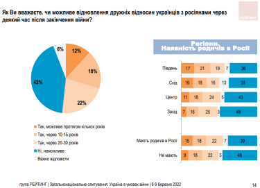 Фото 2 — 42% украинцев считают невозможным восстановление дружественных отношений с россиянами после войны — опрос