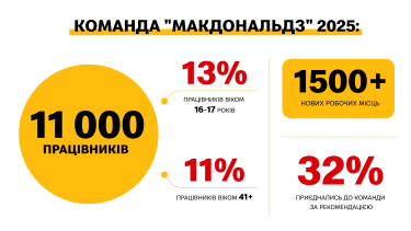 Фото 2 — В 2025 году McDonald's в Украине создал более 1500 новых рабочих мест