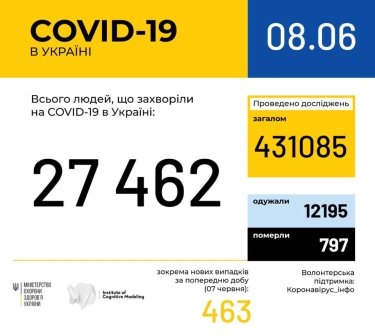 Фото 2 — Архив новостей о коронавирусе за июнь 2020 года