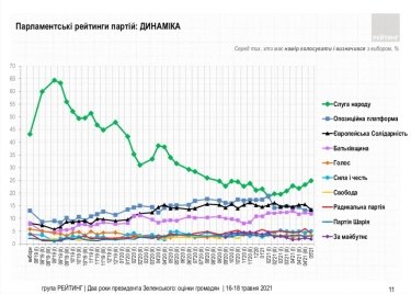 Фото 16 — Поддержка Зеленского взлетела выше 30% — опрос