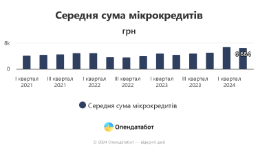 Фото 3 — Сколько задолжали украинцы по микрокредитам