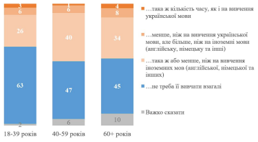 Фото 5 — Більшість українців виступають за повну відмову від навчання російської в школах - опитування