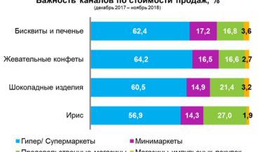 Фото 8 — Сладкий год: кондитерский рынок вырос на 25% в 2018 году