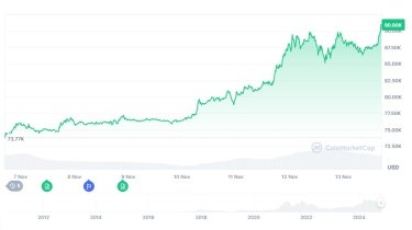 Фото 2 — Курс біткоїна вперше перевищив $90 тисяч