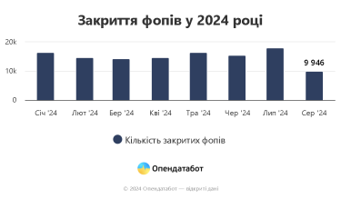 Фото 5 — Кожен третій ФОП в Україні закривається в перший рік роботи