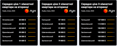 Фото 3 — Жилье в Украине продолжает дорожать: динамика цен в январе 2024 года по регионам