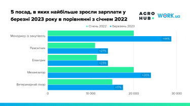 Фото 10 — Аграрный рынок труда возобновился на 80% от начала полномасштабного вторжения – исследование