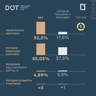 Фото 2 — "Державний оператор тилу" став лідером на Prozorro за рівнем конкурентності закупівель