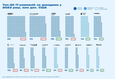 Фото 2 — Визначено топ-30 компаній української IT-індустрії за доходами: за рік отримали $2,5 млрд