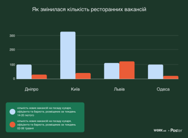 Фото 3 — Кількість нових вакансій та виручка закладів на заході України досягла довоєнних показників - дослідження