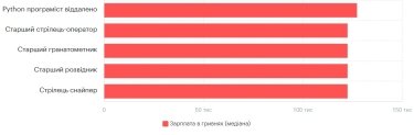 Фото 10 — Середня зарплата в Одесі у червні 2026: актуальний рівень доходів