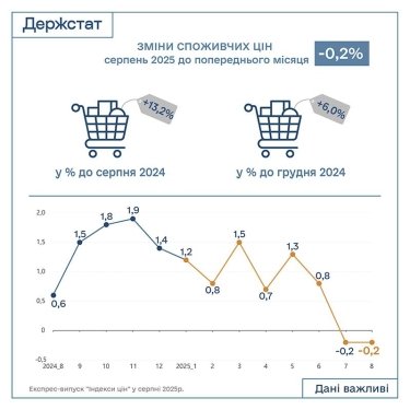 Фото 2 — Инфляция в Украине замедлилась: что подешевело больше всего