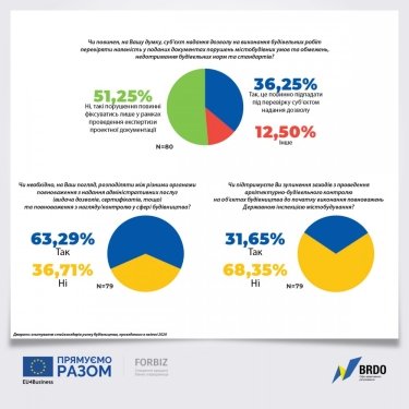 Фото 3 — 75% участников рынка строительства ожидают проблем от нынешней реформы ГАСИ: опрос BRDO