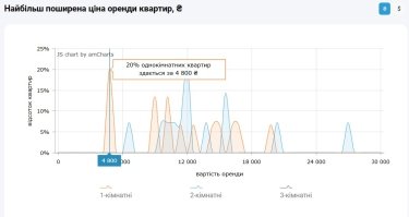 Фото 5 — Ціни на оренду квартир в Одесі у жовтні 2025 (інфографіка)