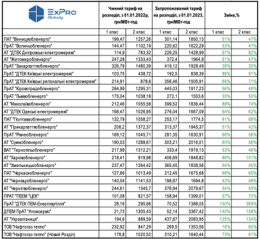 Фото 2 — Тариф НЕК "Укренерго" на передачу електроенергії може зрости на 51%