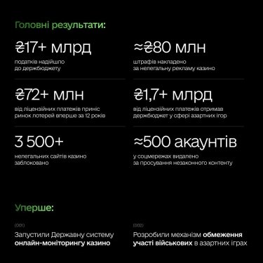 Фото 2 — Майже 19 млрд грн до держбюджету та блокування понад 3500 "нелегалів": PlayCity підбило підсумки першого року роботи